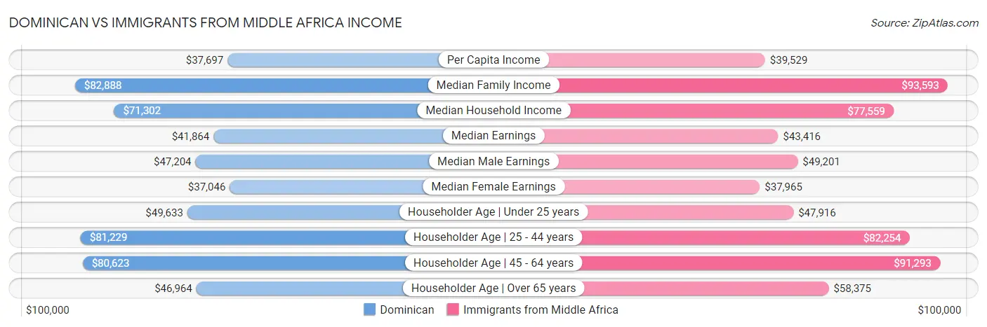 Dominican vs Immigrants from Middle Africa Income