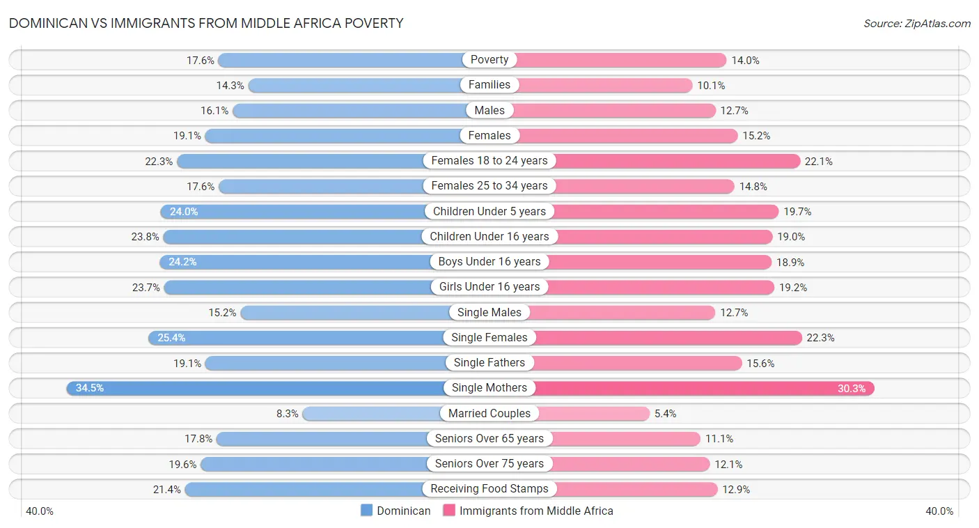 Dominican vs Immigrants from Middle Africa Poverty