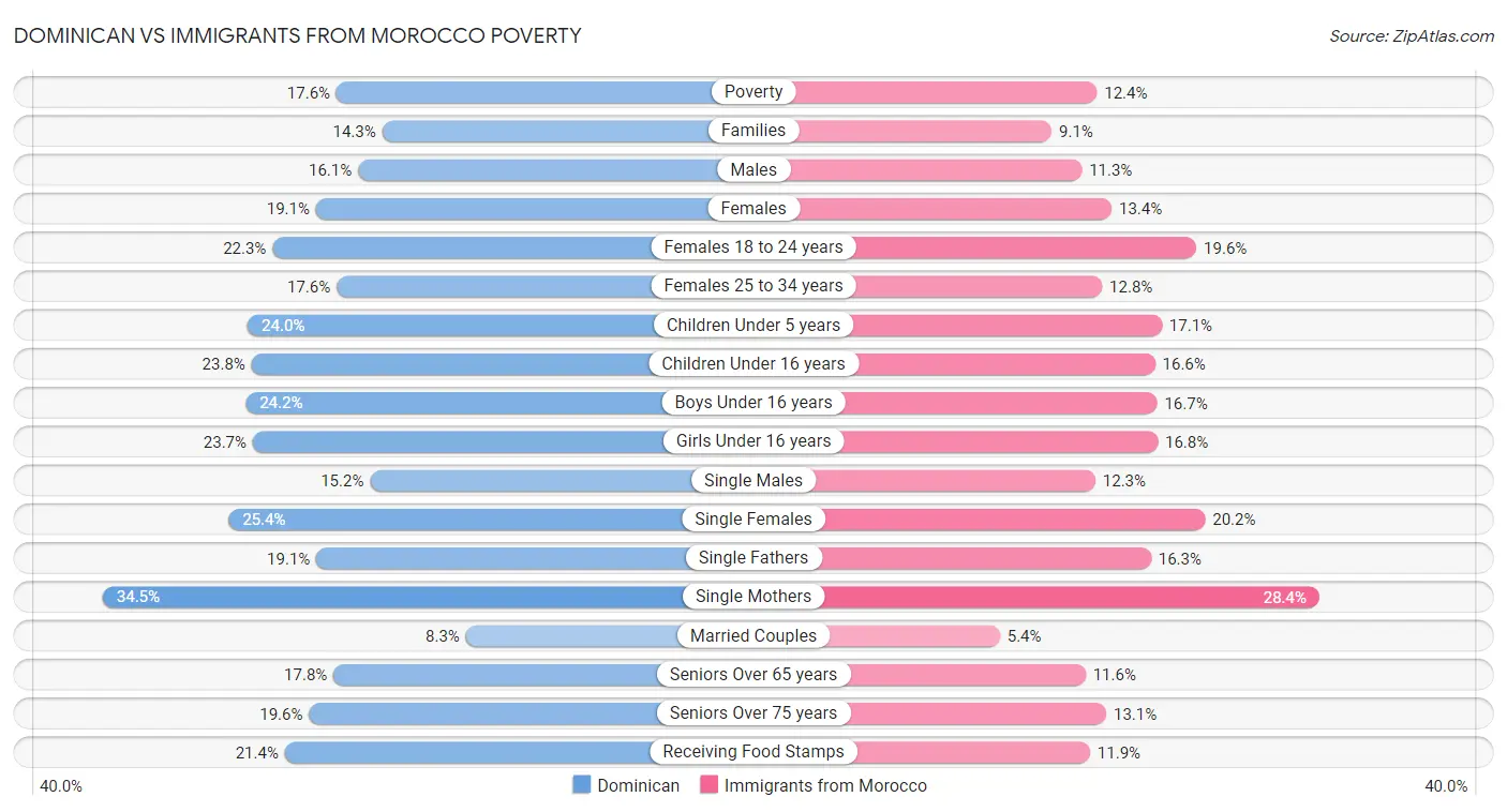 Dominican vs Immigrants from Morocco Poverty