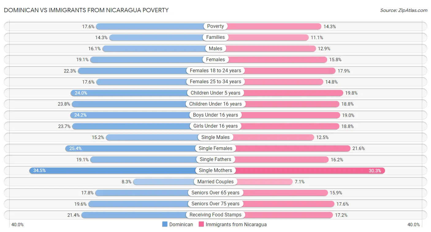 Dominican vs Immigrants from Nicaragua Poverty