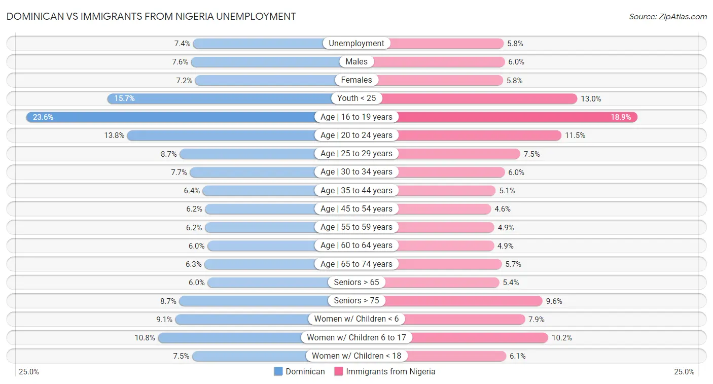 Dominican vs Immigrants from Nigeria Unemployment