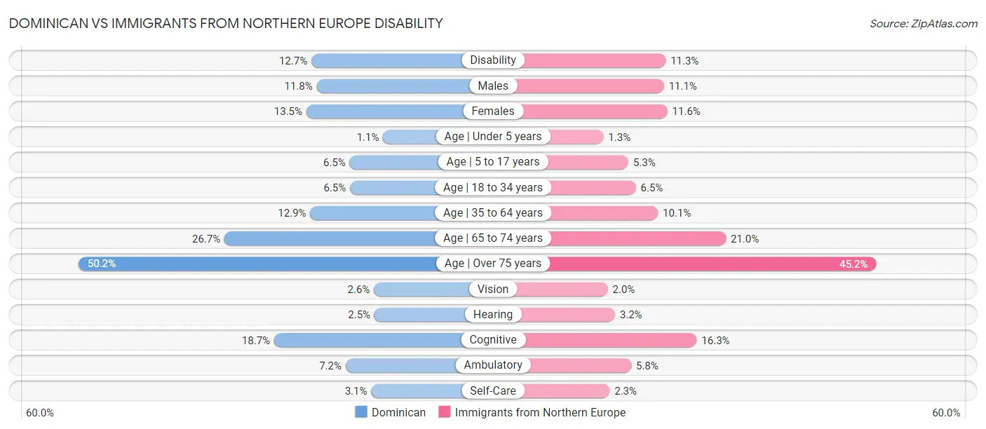 Dominican vs Immigrants from Northern Europe Disability