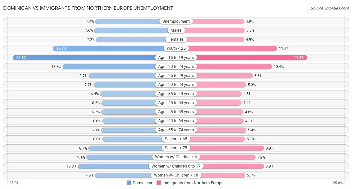 Dominican vs Immigrants from Northern Europe Unemployment
