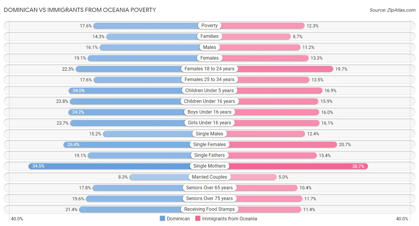 Dominican vs Immigrants from Oceania Poverty