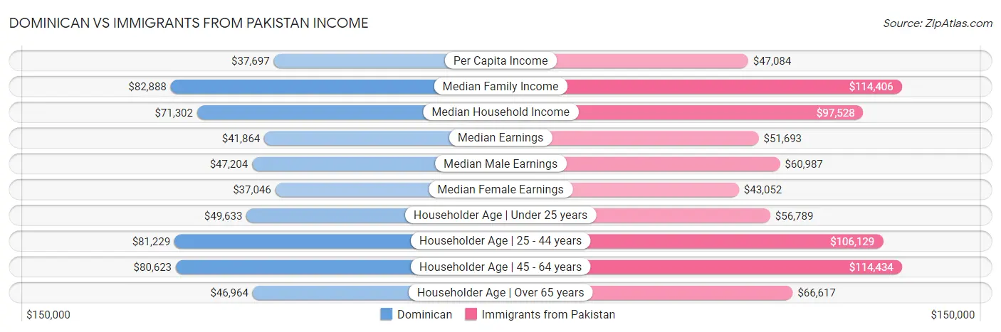 Dominican vs Immigrants from Pakistan Income