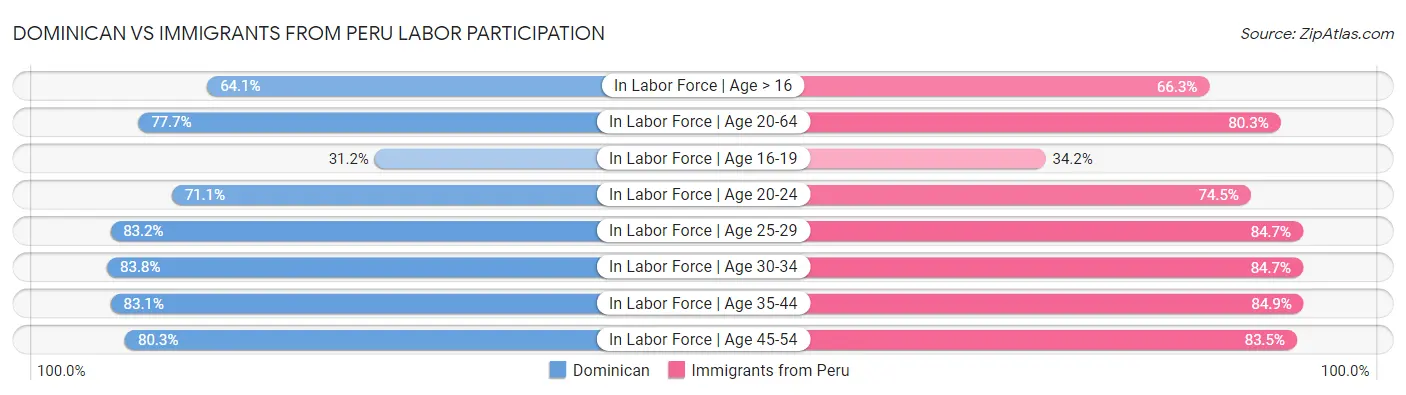 Dominican vs Immigrants from Peru Labor Participation