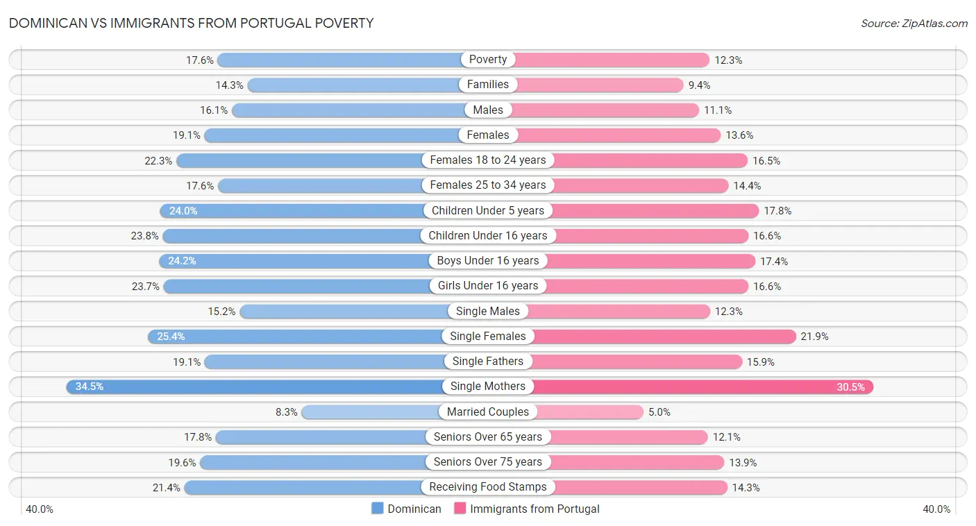 Dominican vs Immigrants from Portugal Poverty