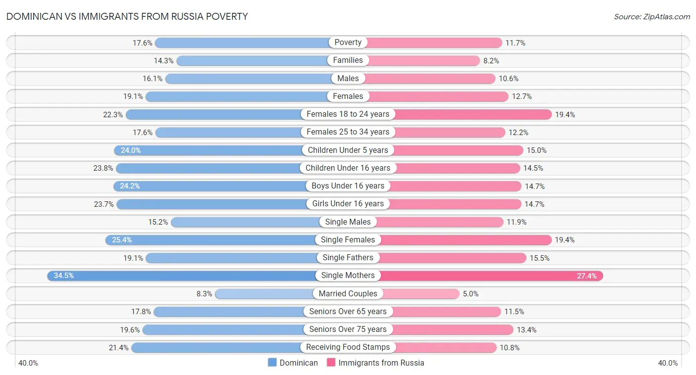 Dominican vs Immigrants from Russia Poverty