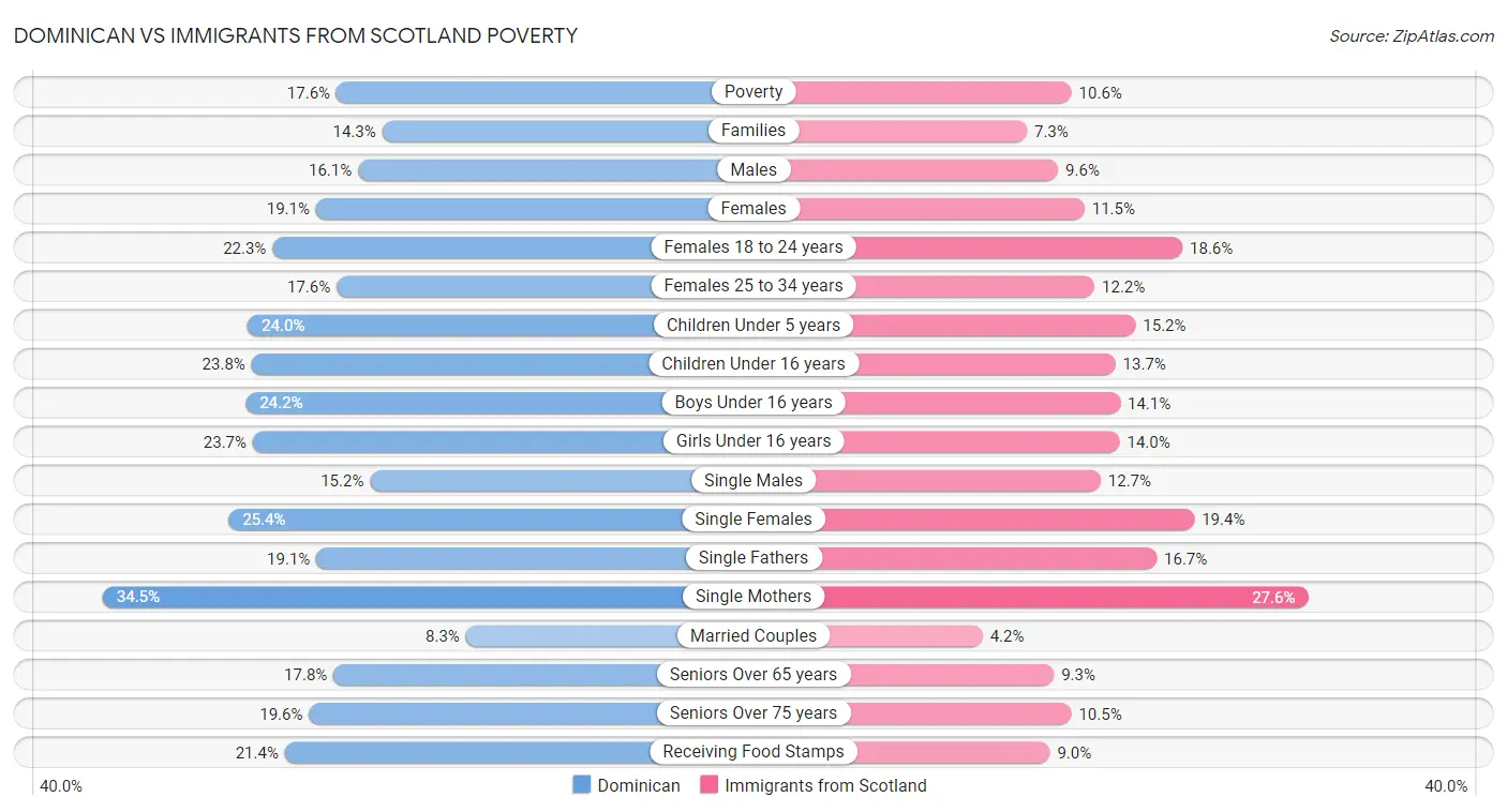 Dominican vs Immigrants from Scotland Poverty