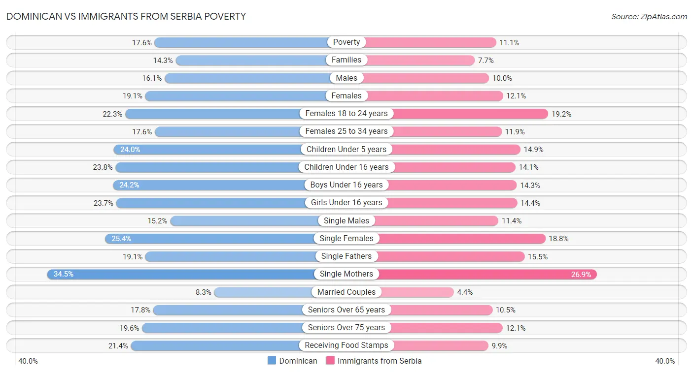 Dominican vs Immigrants from Serbia Poverty