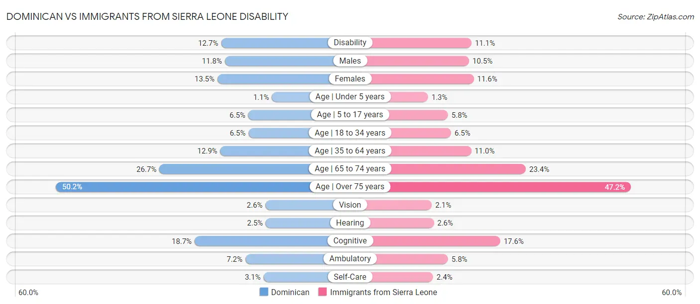 Dominican vs Immigrants from Sierra Leone Disability
