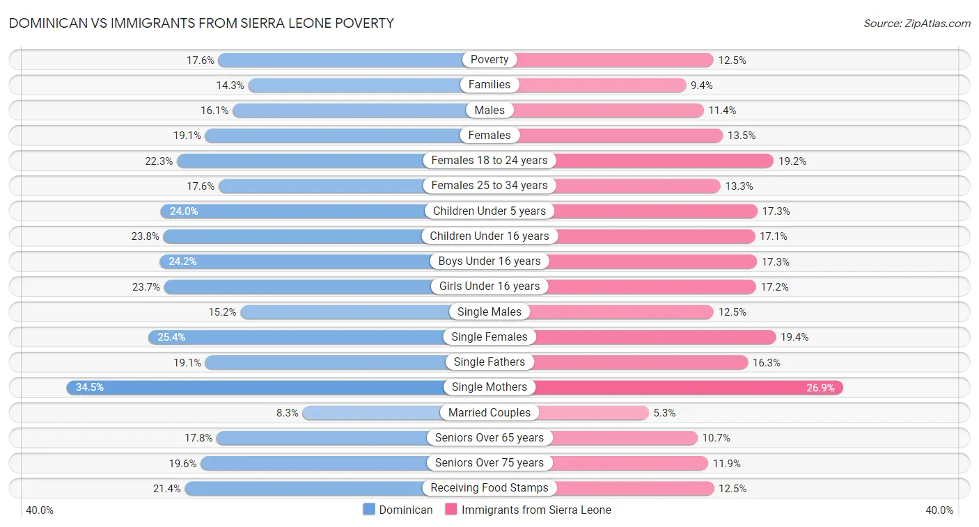 Dominican vs Immigrants from Sierra Leone Poverty