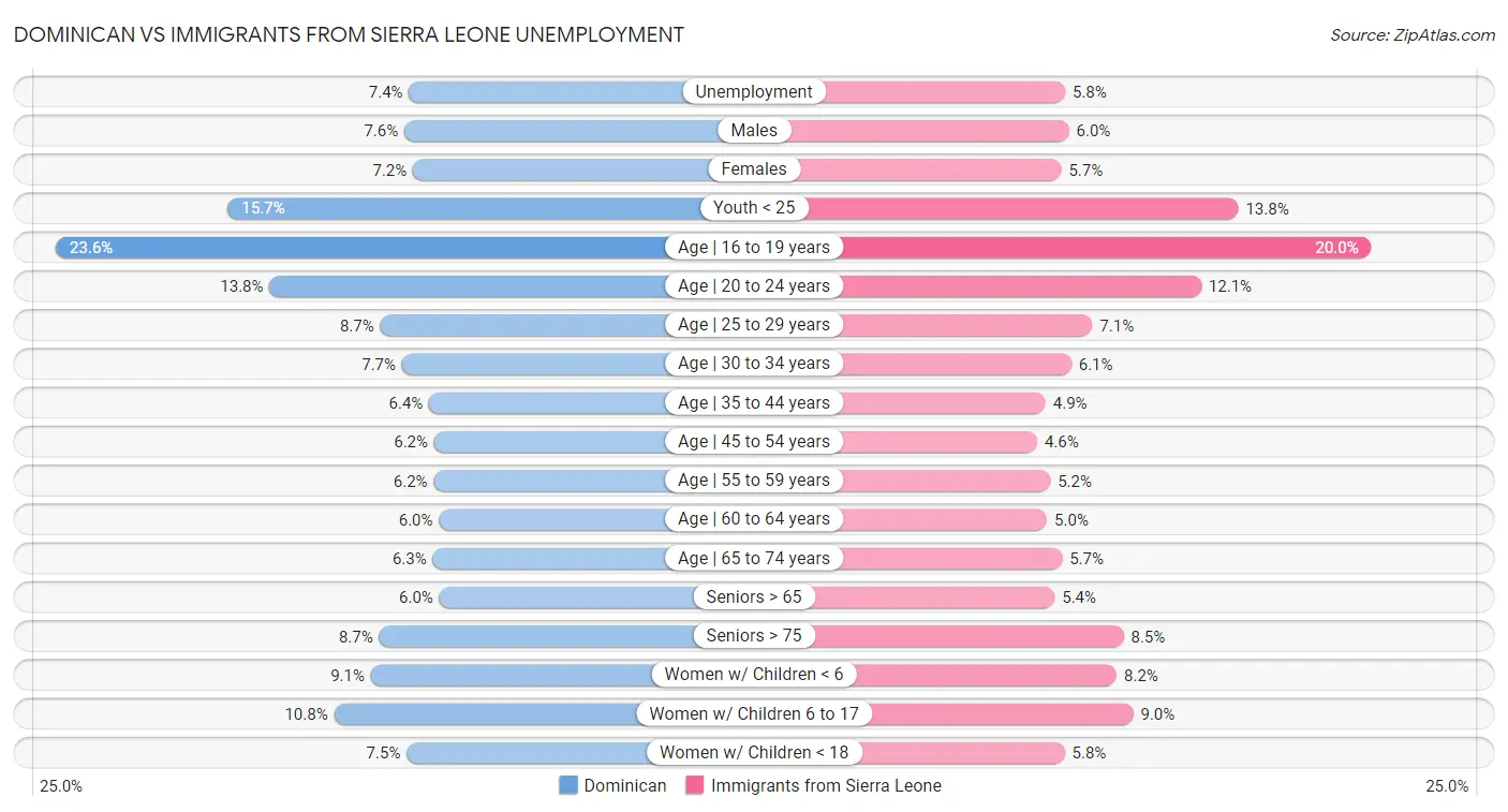 Dominican vs Immigrants from Sierra Leone Unemployment