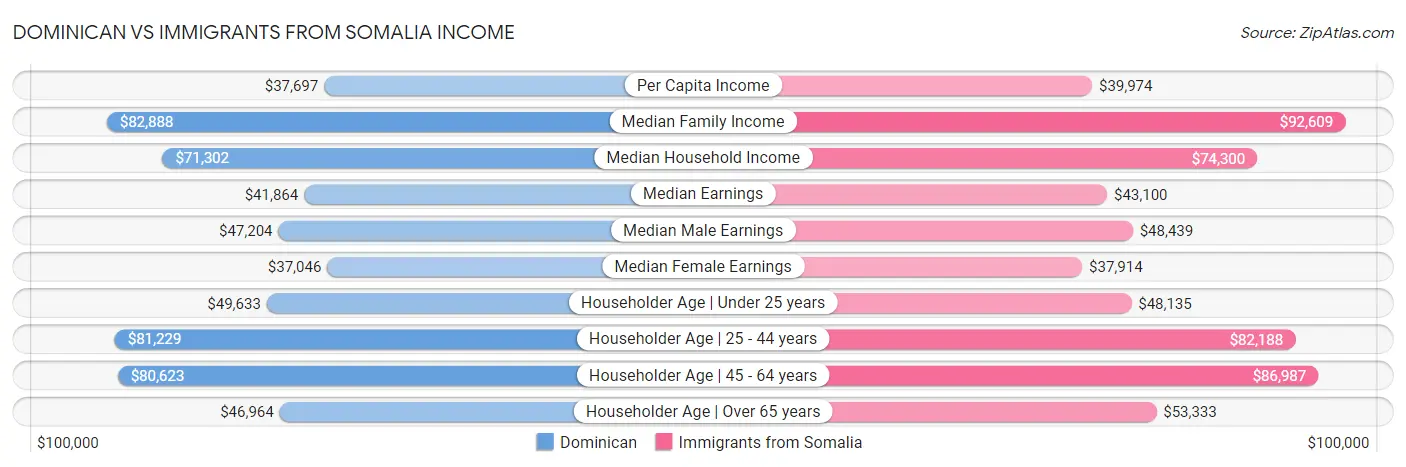 Dominican vs Immigrants from Somalia Income