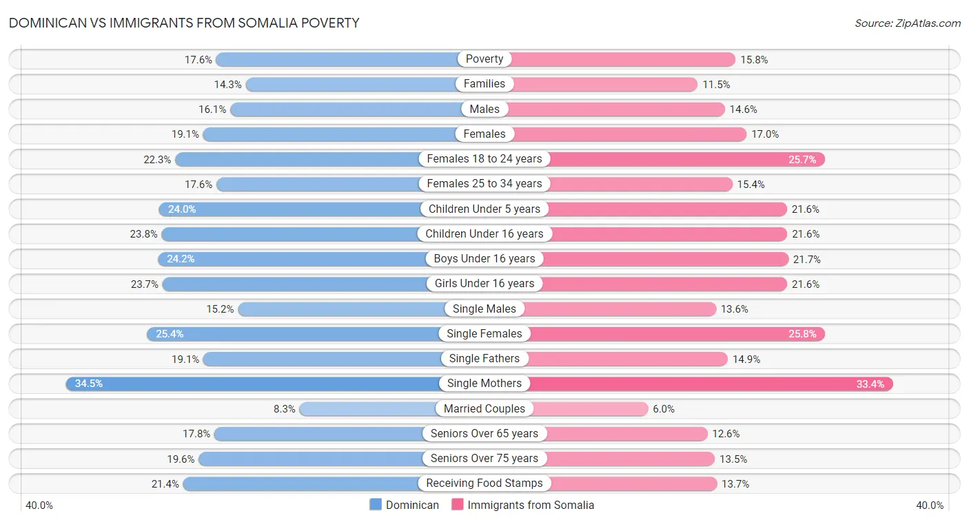 Dominican vs Immigrants from Somalia Poverty