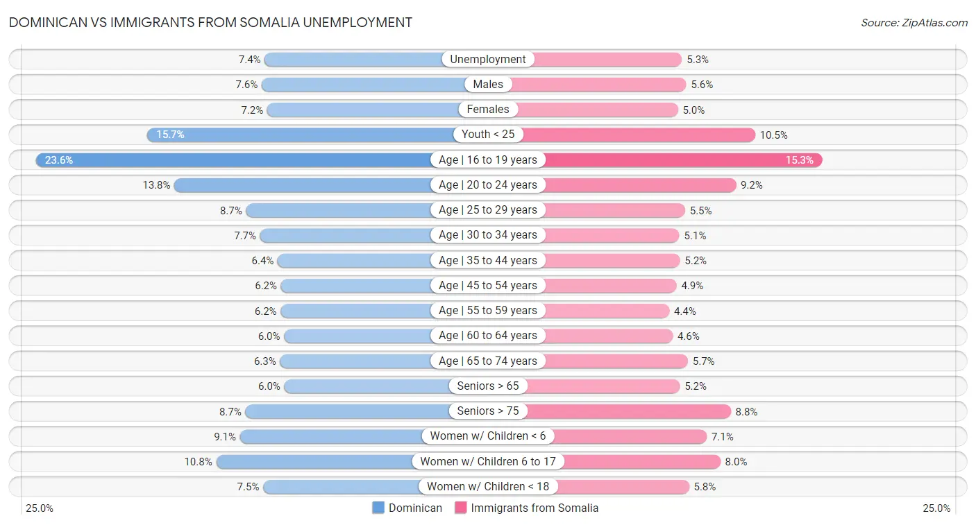 Dominican vs Immigrants from Somalia Unemployment