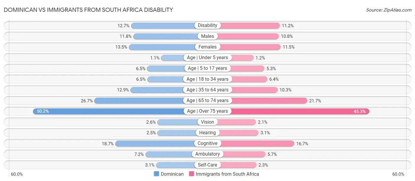 Dominican vs Immigrants from South Africa Disability