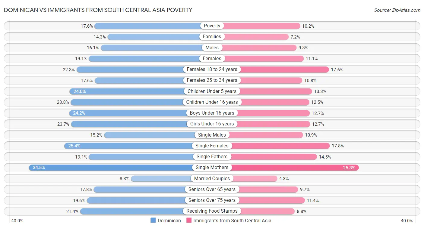 Dominican vs Immigrants from South Central Asia Poverty