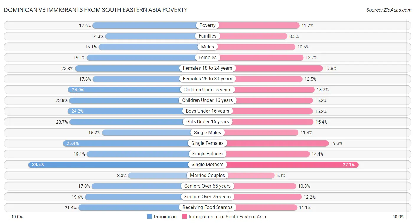 Dominican vs Immigrants from South Eastern Asia Poverty