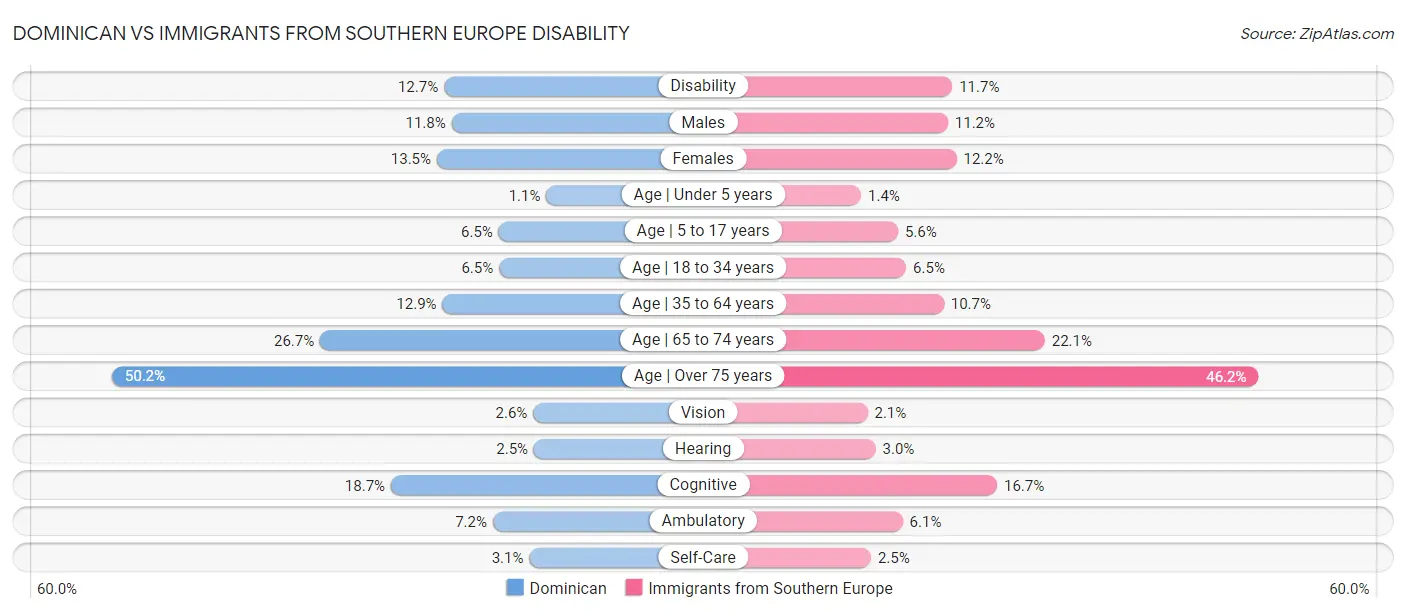 Dominican vs Immigrants from Southern Europe Disability