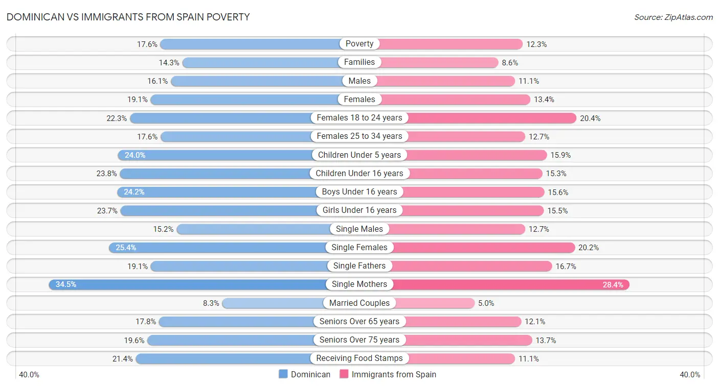 Dominican vs Immigrants from Spain Poverty