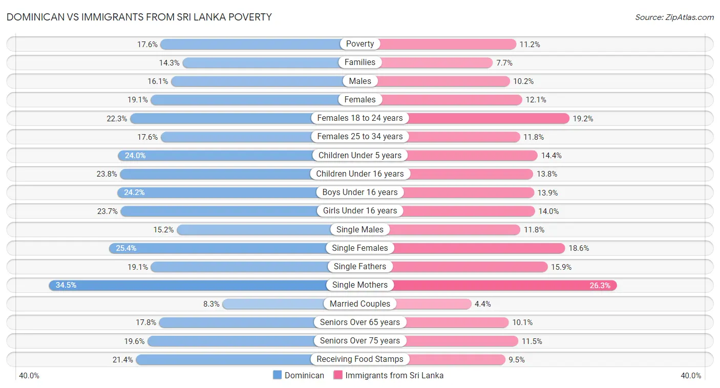 Dominican vs Immigrants from Sri Lanka Poverty