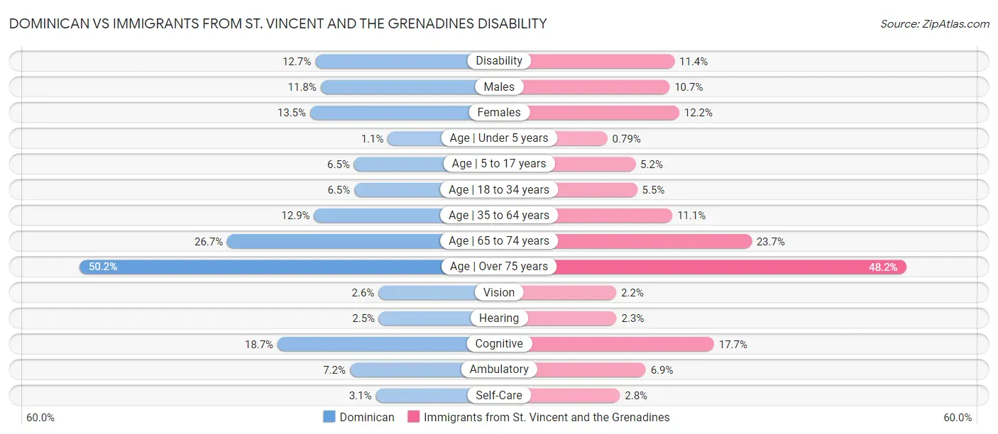 Dominican vs Immigrants from St. Vincent and the Grenadines Disability