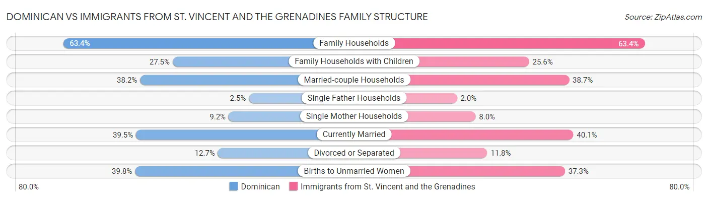 Dominican vs Immigrants from St. Vincent and the Grenadines Family Structure