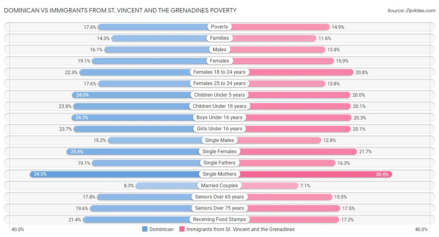 Dominican vs Immigrants from St. Vincent and the Grenadines Poverty