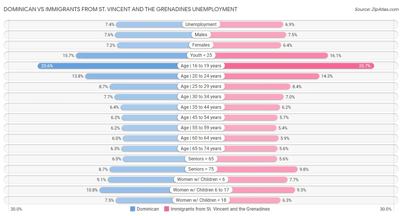 Dominican vs Immigrants from St. Vincent and the Grenadines Unemployment