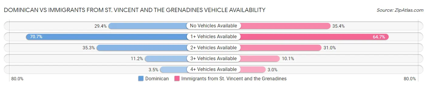 Dominican vs Immigrants from St. Vincent and the Grenadines Vehicle Availability
