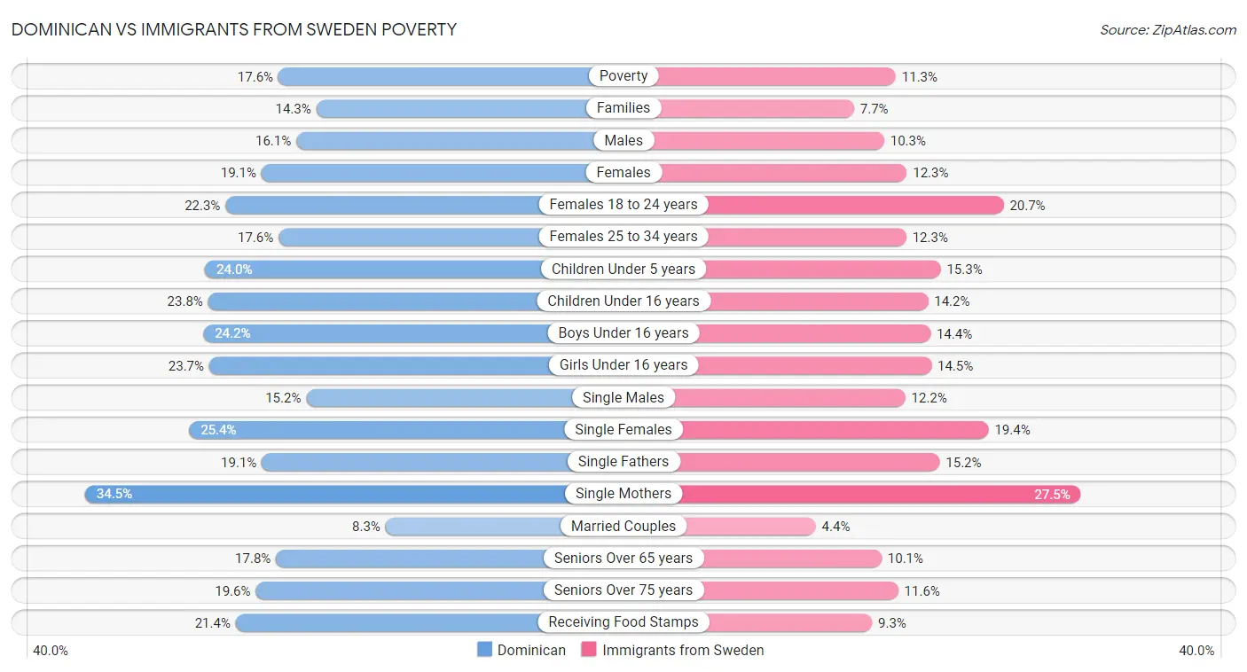 Dominican vs Immigrants from Sweden Poverty