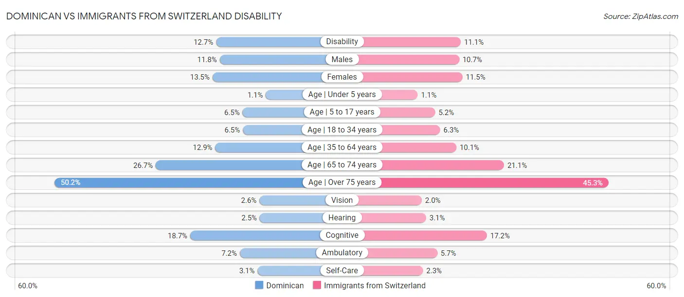Dominican vs Immigrants from Switzerland Disability
