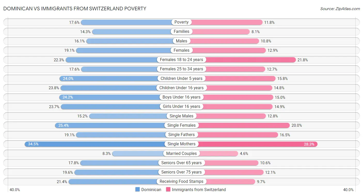 Dominican vs Immigrants from Switzerland Poverty
