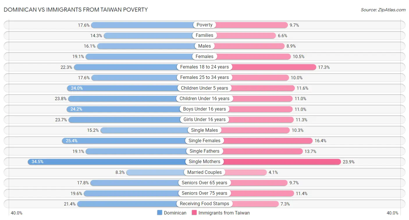 Dominican vs Immigrants from Taiwan Poverty