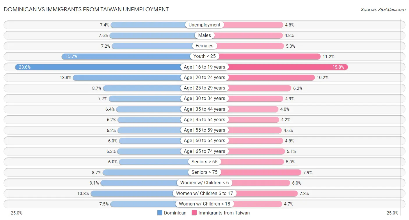 Dominican vs Immigrants from Taiwan Unemployment
