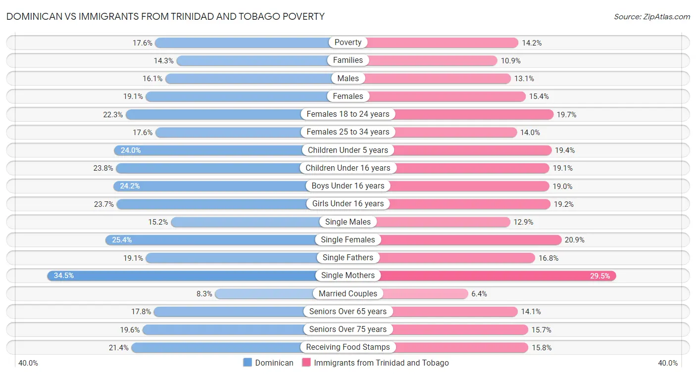 Dominican vs Immigrants from Trinidad and Tobago Poverty