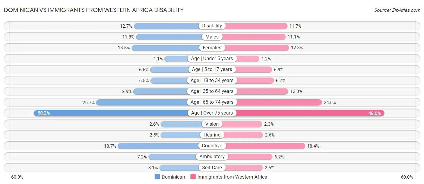 Dominican vs Immigrants from Western Africa Disability