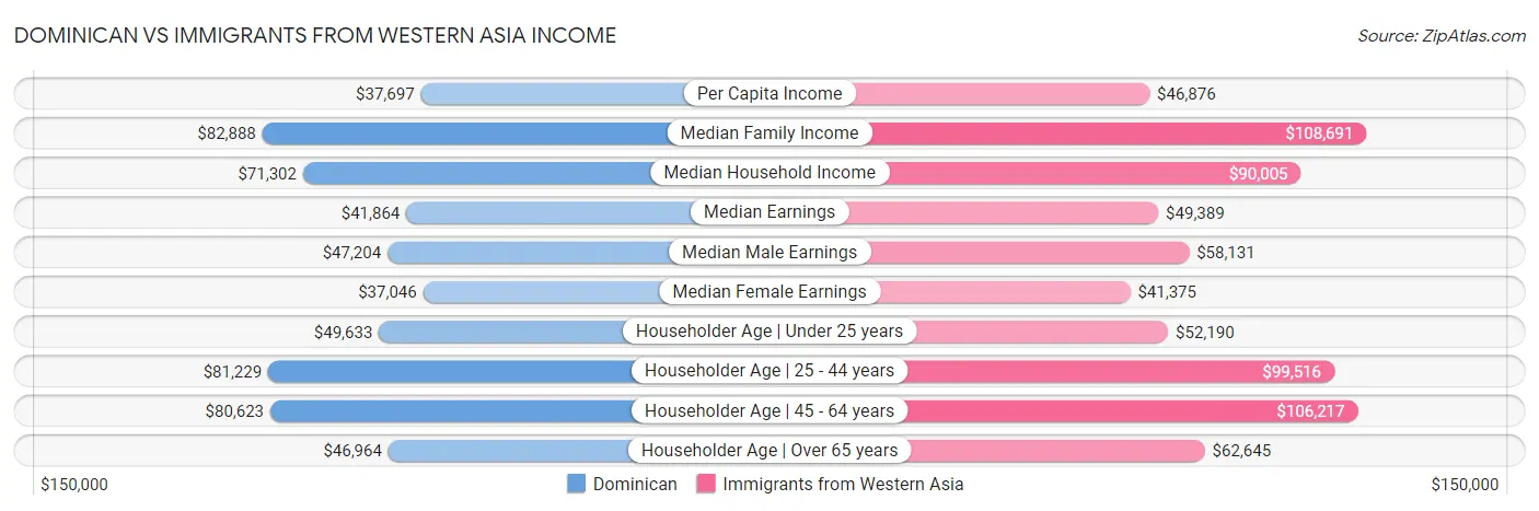 Dominican vs Immigrants from Western Asia Income