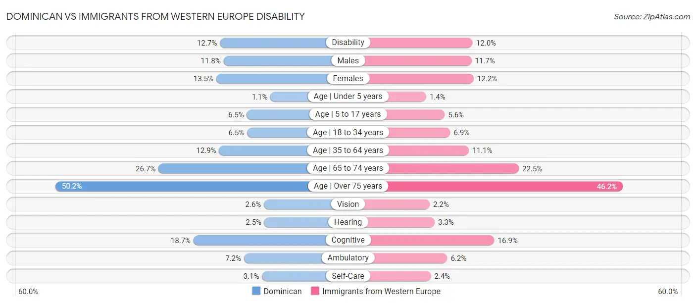 Dominican vs Immigrants from Western Europe Disability