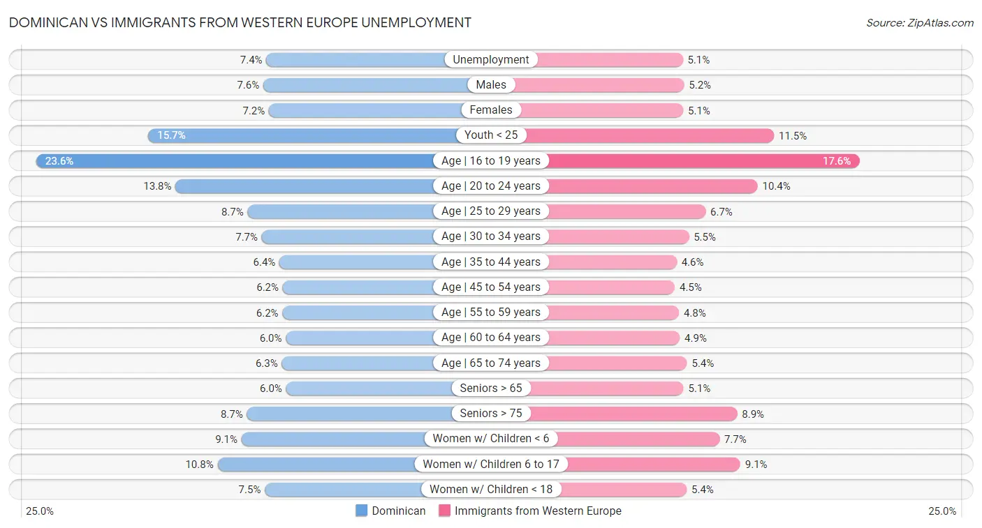 Dominican vs Immigrants from Western Europe Unemployment