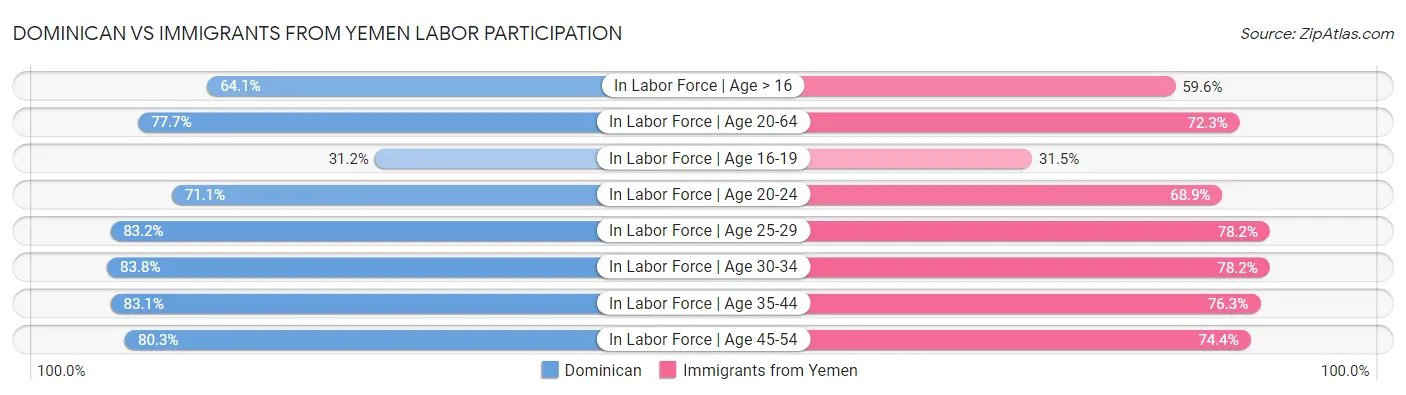 Dominican vs Immigrants from Yemen Labor Participation
