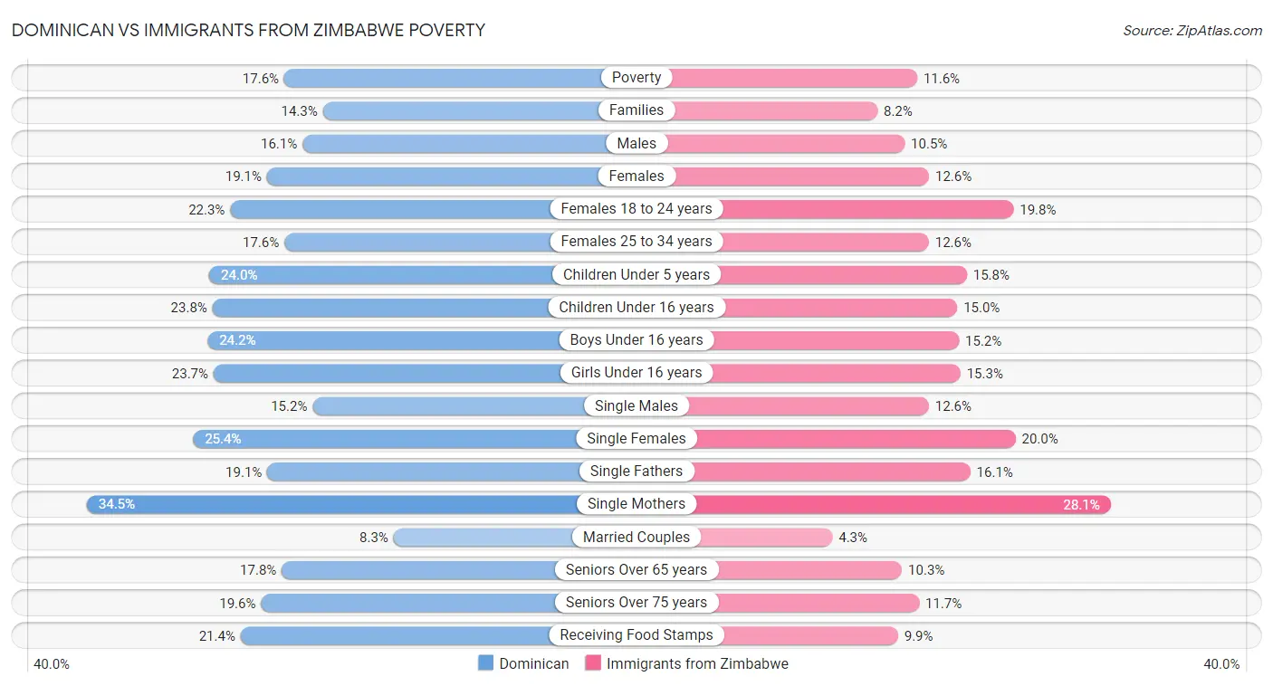 Dominican vs Immigrants from Zimbabwe Poverty
