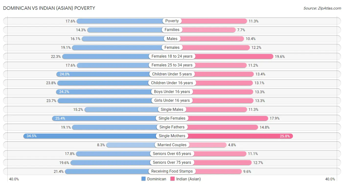 Dominican vs Indian (Asian) Poverty