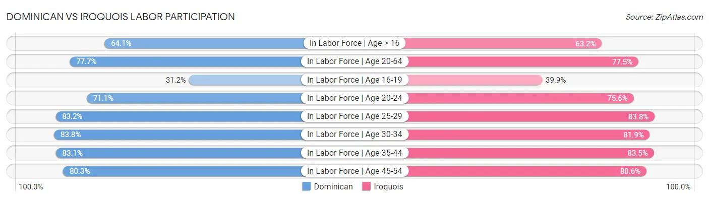 Dominican vs Iroquois Labor Participation