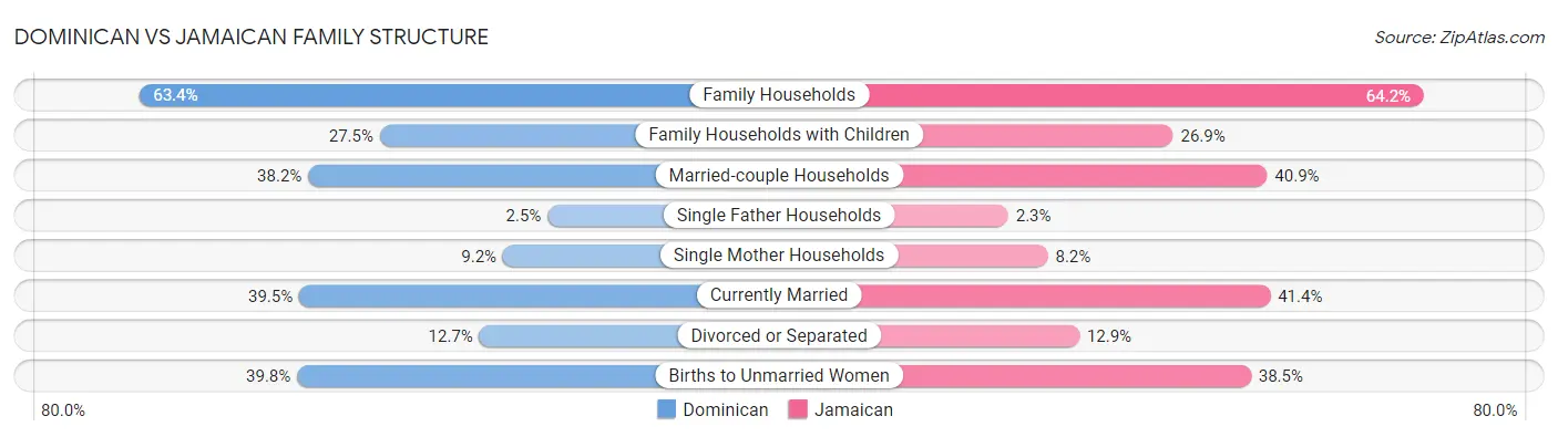 Dominican vs Jamaican Family Structure