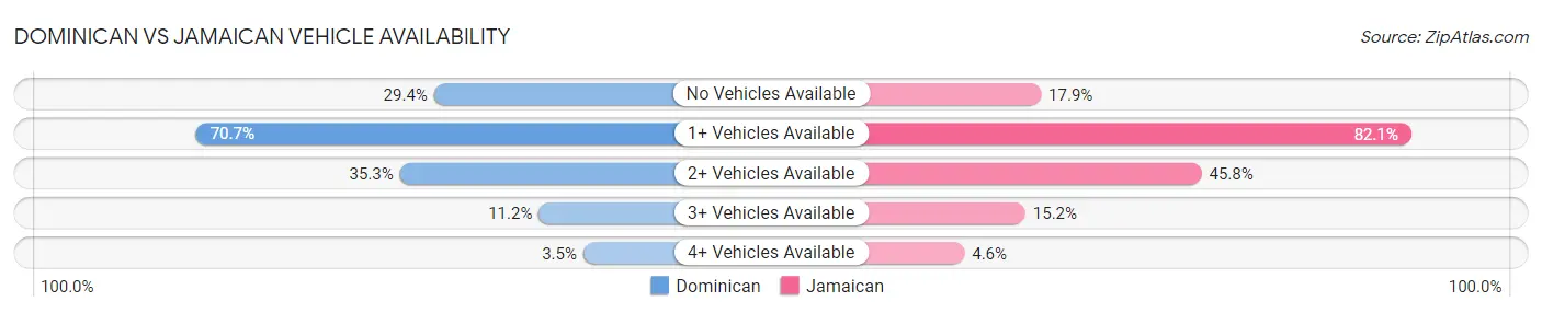 Dominican vs Jamaican Vehicle Availability