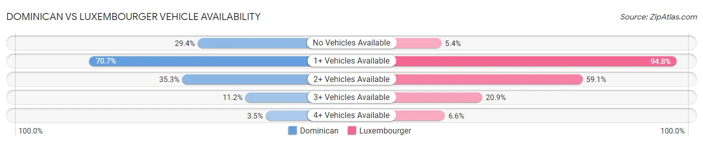 Dominican vs Luxembourger Vehicle Availability