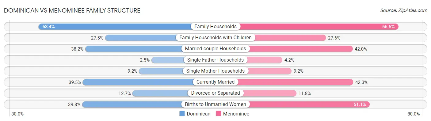 Dominican vs Menominee Family Structure