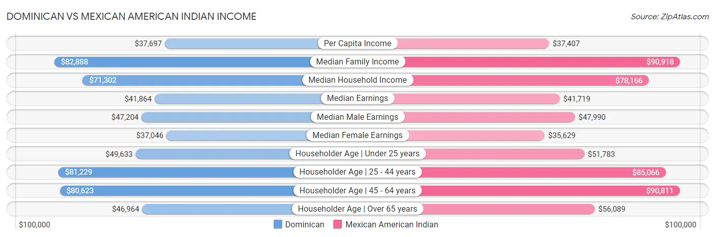 Dominican vs Mexican American Indian Income